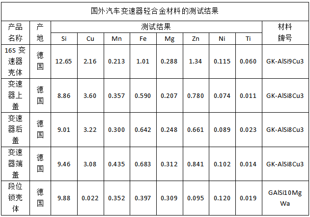 國外汽（qì）車變速器輕合金材料的（de）測（cè）試結果