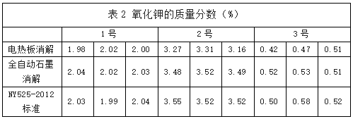 表2 氧化鉀的質（zhì）量分數（%）