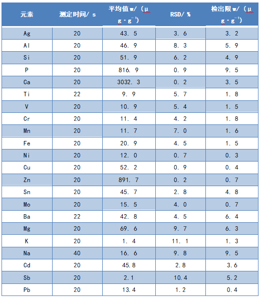 潤滑油（yóu）中各分析元（yuán）素的檢出限