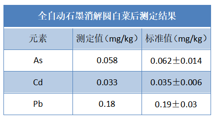 全自動石墨消解圓白菜後測定結果