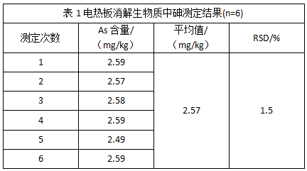 表1電熱（rè）板消解生物質中砷測定結果(n=6)
