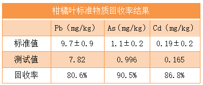 柑橘葉標準物質（zhì）回收率結果