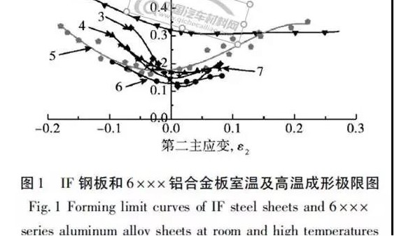 汽車用6係鋁合金及其衝壓成形性（xìng）研究綜述