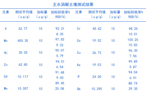 全（quán）自動消解儀用王水消解結果