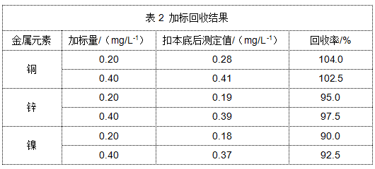 表2 加標回收結（jié）果