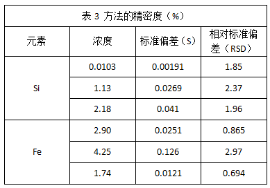 表3 方法（fǎ）的精密度（%）