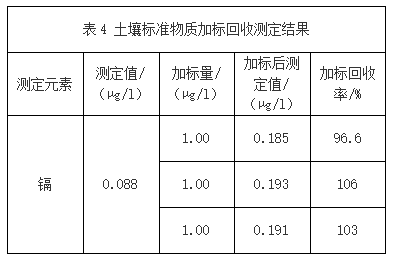 表4 土壤標（biāo）準物質加標回收測定結果