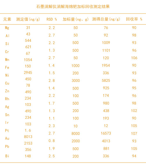 石墨消解儀消解海綿鈀加（jiā）標回收測定結果