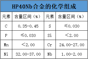 HP40Nb合金的化學（xué）組成