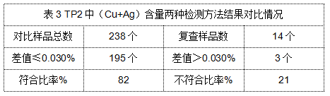 表（biǎo）3 TP2中（Cu+Ag）含量（liàng）兩種檢測方法結果對比情況