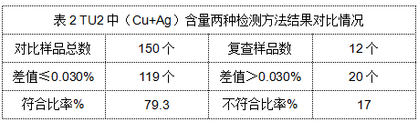 表2 TU2中（Cu+Ag）含量兩種檢測方法（fǎ）結果對比情況