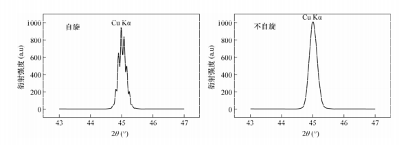 圖1 樣品旋轉與否測量（liàng）的熒光譜圖比較